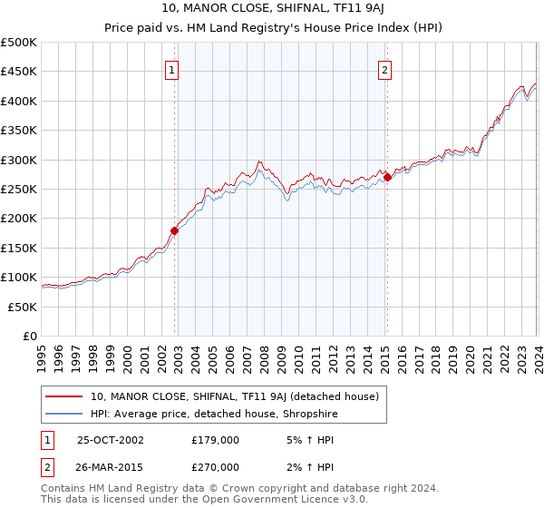 10, MANOR CLOSE, SHIFNAL, TF11 9AJ: Price paid vs HM Land Registry's House Price Index