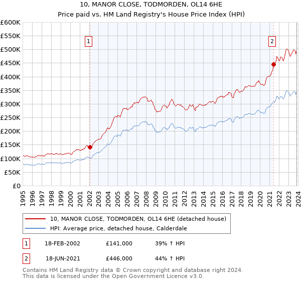 10, MANOR CLOSE, TODMORDEN, OL14 6HE: Price paid vs HM Land Registry's House Price Index