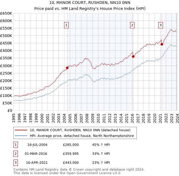 10, MANOR COURT, RUSHDEN, NN10 0NN: Price paid vs HM Land Registry's House Price Index