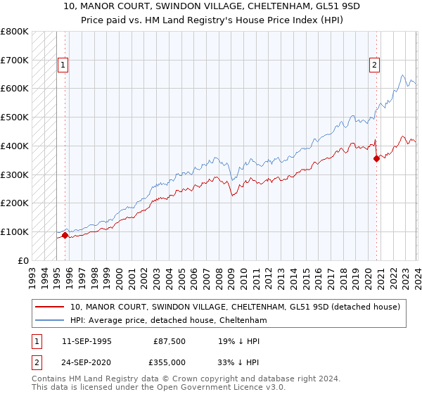 10, MANOR COURT, SWINDON VILLAGE, CHELTENHAM, GL51 9SD: Price paid vs HM Land Registry's House Price Index