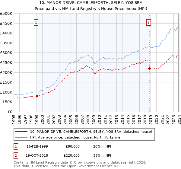 10, MANOR DRIVE, CAMBLESFORTH, SELBY, YO8 8RA: Price paid vs HM Land Registry's House Price Index