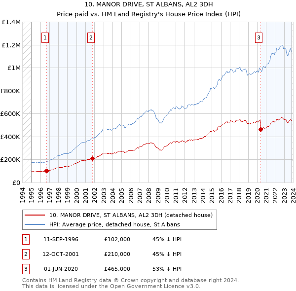 10, MANOR DRIVE, ST ALBANS, AL2 3DH: Price paid vs HM Land Registry's House Price Index