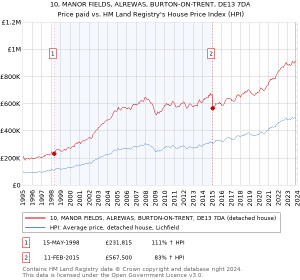 10, MANOR FIELDS, ALREWAS, BURTON-ON-TRENT, DE13 7DA: Price paid vs HM Land Registry's House Price Index