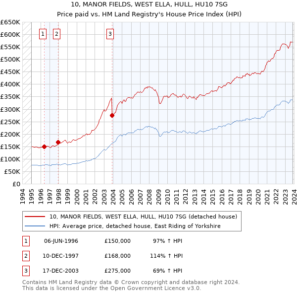10, MANOR FIELDS, WEST ELLA, HULL, HU10 7SG: Price paid vs HM Land Registry's House Price Index