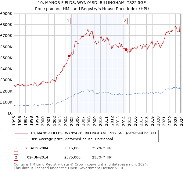 10, MANOR FIELDS, WYNYARD, BILLINGHAM, TS22 5GE: Price paid vs HM Land Registry's House Price Index