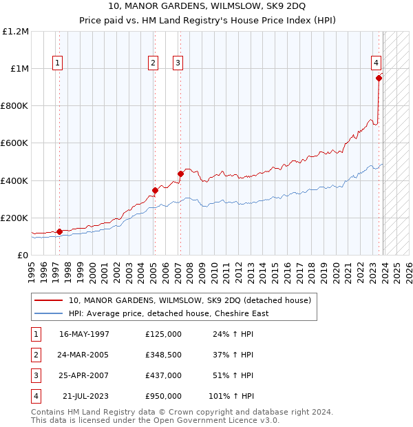 10, MANOR GARDENS, WILMSLOW, SK9 2DQ: Price paid vs HM Land Registry's House Price Index