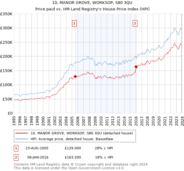 10, MANOR GROVE, WORKSOP, S80 3QU: Price paid vs HM Land Registry's House Price Index