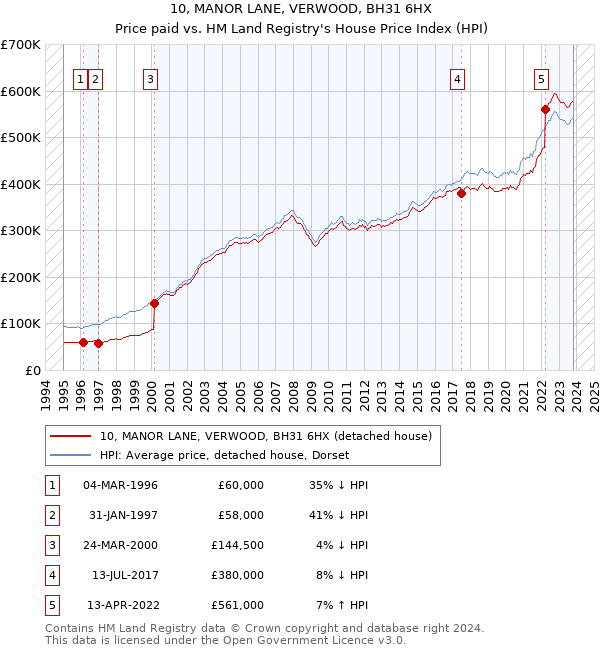 10, MANOR LANE, VERWOOD, BH31 6HX: Price paid vs HM Land Registry's House Price Index