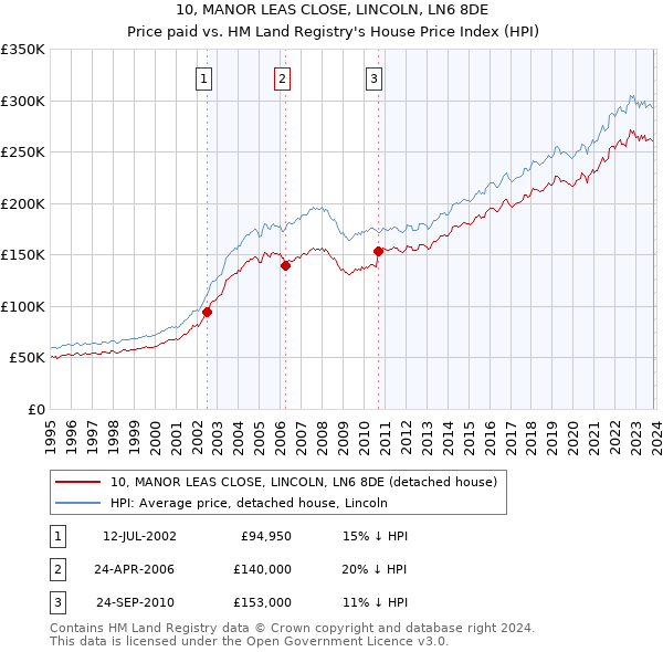 10, MANOR LEAS CLOSE, LINCOLN, LN6 8DE: Price paid vs HM Land Registry's House Price Index