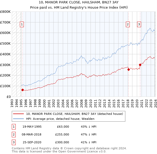 10, MANOR PARK CLOSE, HAILSHAM, BN27 3AY: Price paid vs HM Land Registry's House Price Index