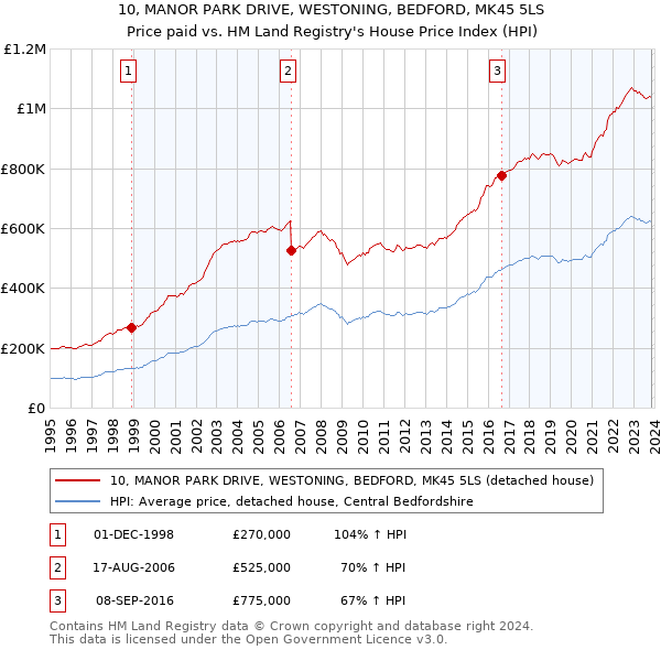 10, MANOR PARK DRIVE, WESTONING, BEDFORD, MK45 5LS: Price paid vs HM Land Registry's House Price Index