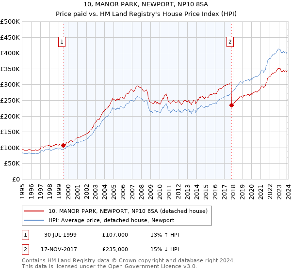 10, MANOR PARK, NEWPORT, NP10 8SA: Price paid vs HM Land Registry's House Price Index