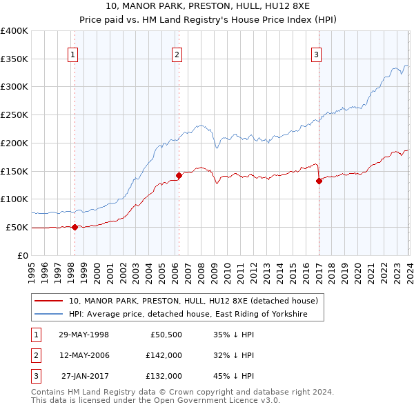 10, MANOR PARK, PRESTON, HULL, HU12 8XE: Price paid vs HM Land Registry's House Price Index