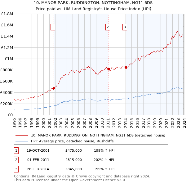 10, MANOR PARK, RUDDINGTON, NOTTINGHAM, NG11 6DS: Price paid vs HM Land Registry's House Price Index