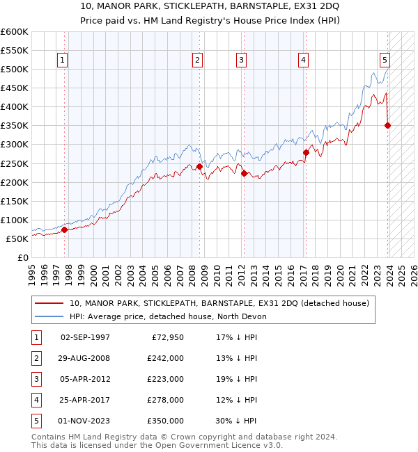 10, MANOR PARK, STICKLEPATH, BARNSTAPLE, EX31 2DQ: Price paid vs HM Land Registry's House Price Index
