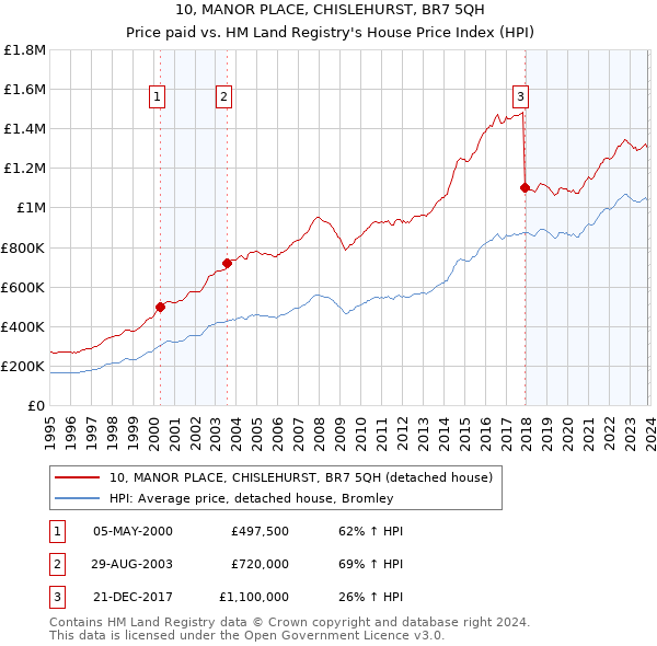 10, MANOR PLACE, CHISLEHURST, BR7 5QH: Price paid vs HM Land Registry's House Price Index