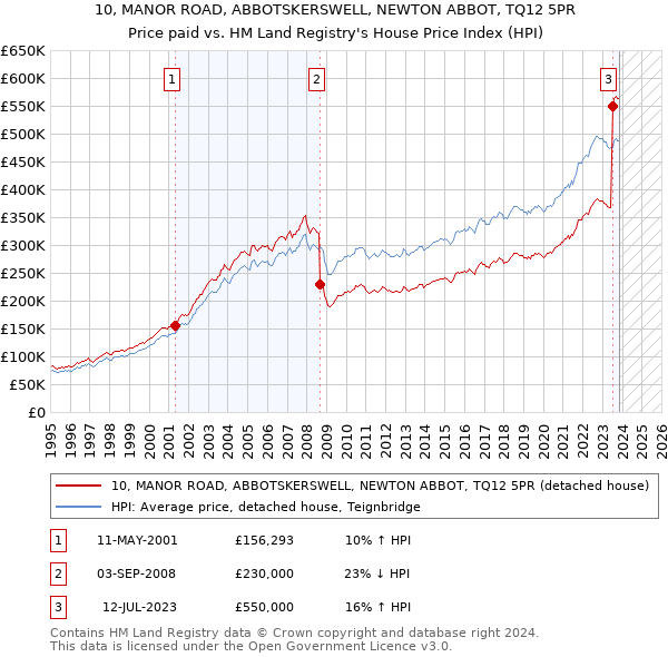 10, MANOR ROAD, ABBOTSKERSWELL, NEWTON ABBOT, TQ12 5PR: Price paid vs HM Land Registry's House Price Index