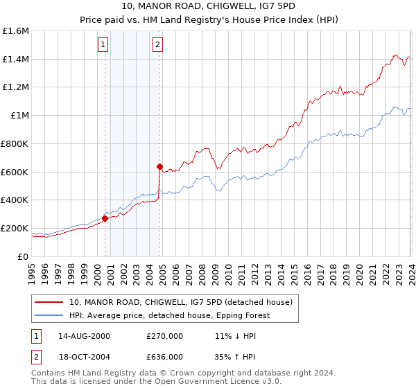 10, MANOR ROAD, CHIGWELL, IG7 5PD: Price paid vs HM Land Registry's House Price Index