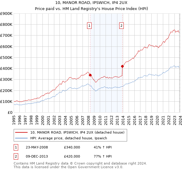 10, MANOR ROAD, IPSWICH, IP4 2UX: Price paid vs HM Land Registry's House Price Index