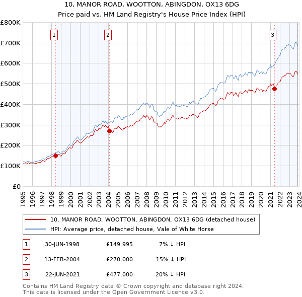 10, MANOR ROAD, WOOTTON, ABINGDON, OX13 6DG: Price paid vs HM Land Registry's House Price Index