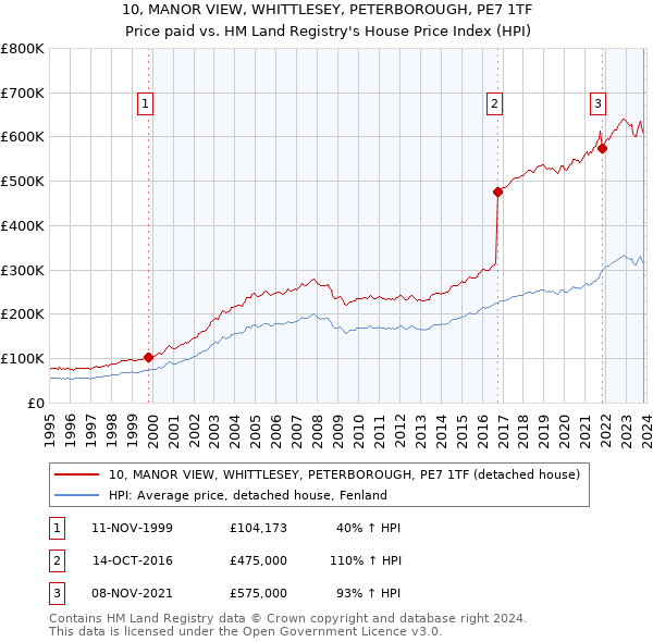 10, MANOR VIEW, WHITTLESEY, PETERBOROUGH, PE7 1TF: Price paid vs HM Land Registry's House Price Index