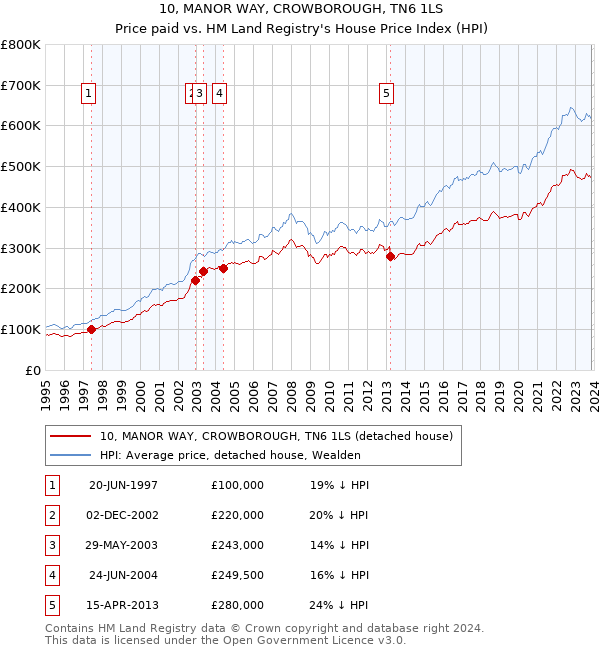 10, MANOR WAY, CROWBOROUGH, TN6 1LS: Price paid vs HM Land Registry's House Price Index