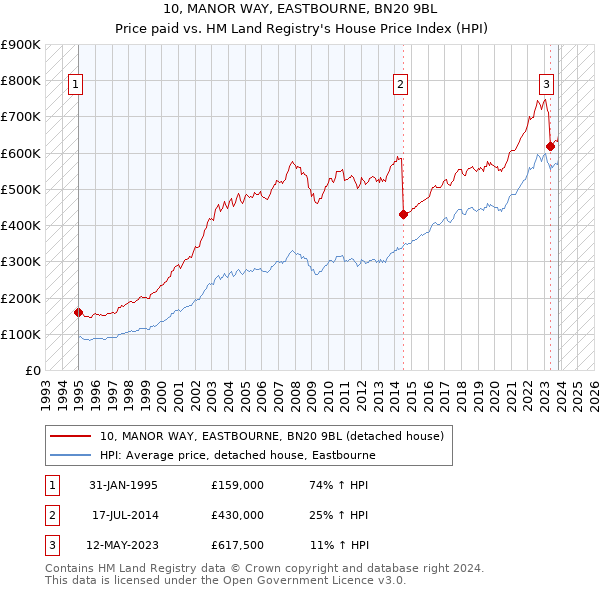 10, MANOR WAY, EASTBOURNE, BN20 9BL: Price paid vs HM Land Registry's House Price Index