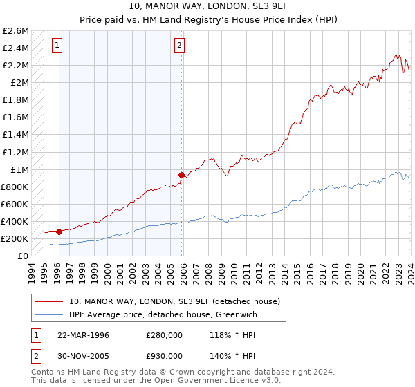 10, MANOR WAY, LONDON, SE3 9EF: Price paid vs HM Land Registry's House Price Index