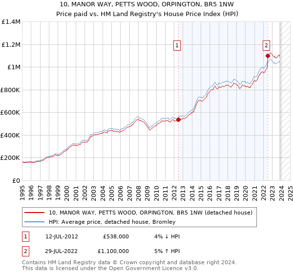 10, MANOR WAY, PETTS WOOD, ORPINGTON, BR5 1NW: Price paid vs HM Land Registry's House Price Index
