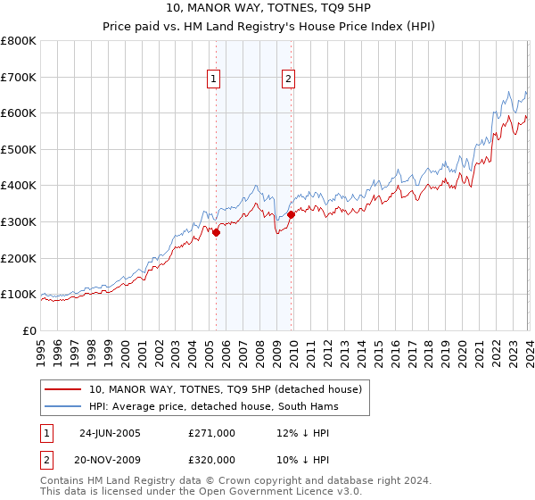 10, MANOR WAY, TOTNES, TQ9 5HP: Price paid vs HM Land Registry's House Price Index