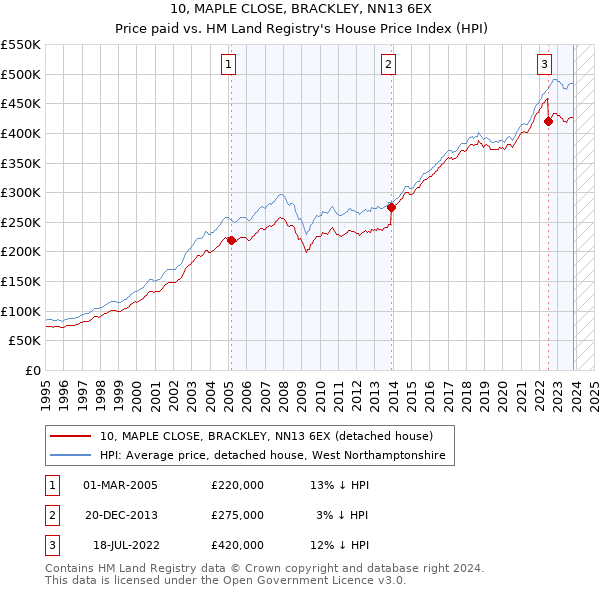10, MAPLE CLOSE, BRACKLEY, NN13 6EX: Price paid vs HM Land Registry's House Price Index