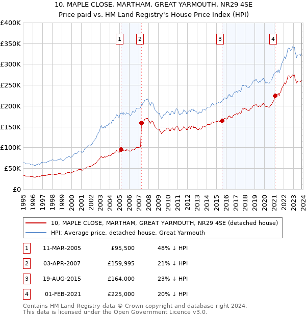 10, MAPLE CLOSE, MARTHAM, GREAT YARMOUTH, NR29 4SE: Price paid vs HM Land Registry's House Price Index