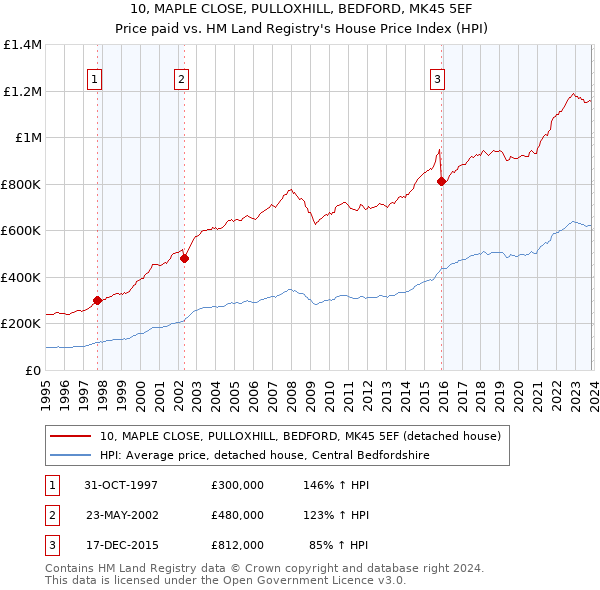 10, MAPLE CLOSE, PULLOXHILL, BEDFORD, MK45 5EF: Price paid vs HM Land Registry's House Price Index