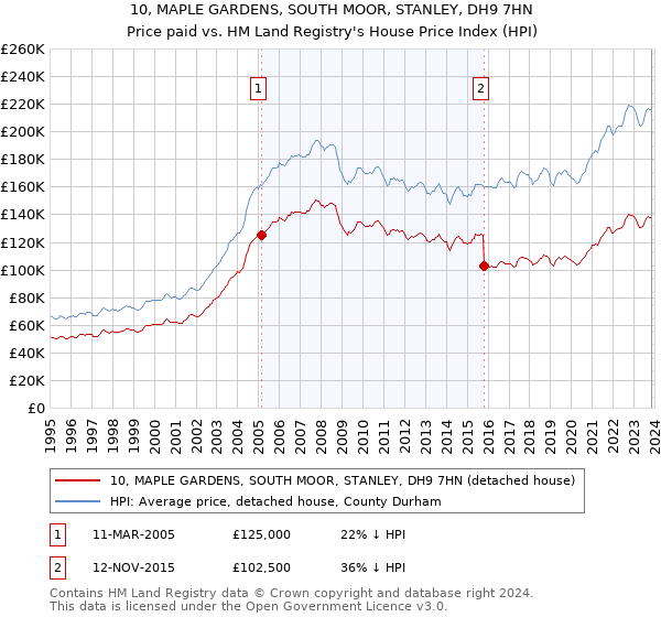 10, MAPLE GARDENS, SOUTH MOOR, STANLEY, DH9 7HN: Price paid vs HM Land Registry's House Price Index