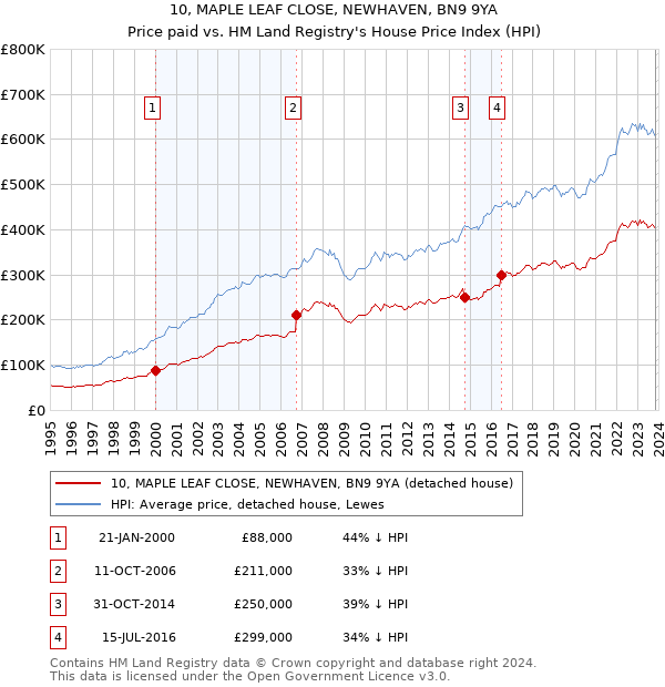 10, MAPLE LEAF CLOSE, NEWHAVEN, BN9 9YA: Price paid vs HM Land Registry's House Price Index