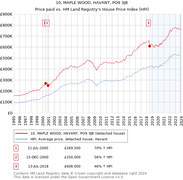 10, MAPLE WOOD, HAVANT, PO9 3JB: Price paid vs HM Land Registry's House Price Index