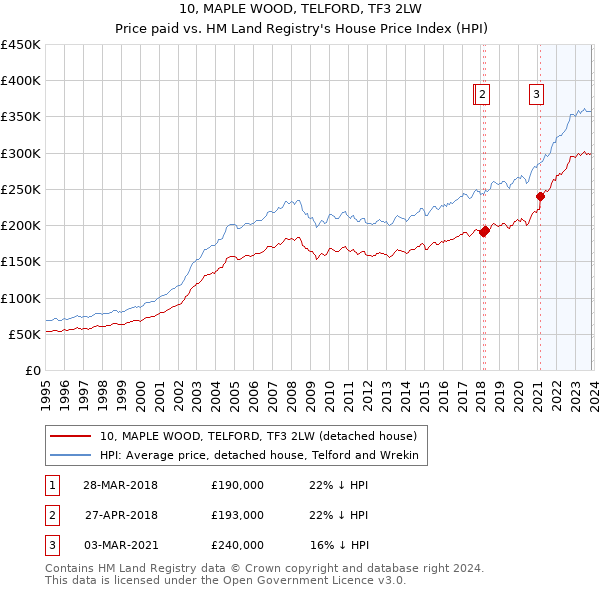 10, MAPLE WOOD, TELFORD, TF3 2LW: Price paid vs HM Land Registry's House Price Index