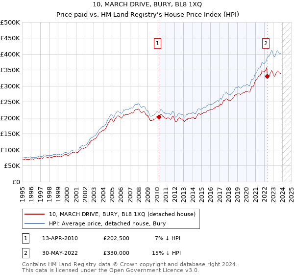 10, MARCH DRIVE, BURY, BL8 1XQ: Price paid vs HM Land Registry's House Price Index