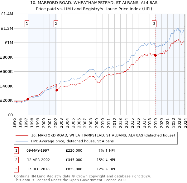 10, MARFORD ROAD, WHEATHAMPSTEAD, ST ALBANS, AL4 8AS: Price paid vs HM Land Registry's House Price Index