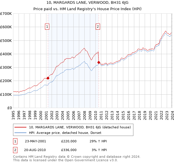 10, MARGARDS LANE, VERWOOD, BH31 6JG: Price paid vs HM Land Registry's House Price Index