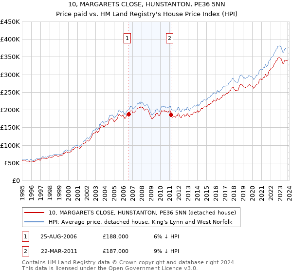 10, MARGARETS CLOSE, HUNSTANTON, PE36 5NN: Price paid vs HM Land Registry's House Price Index