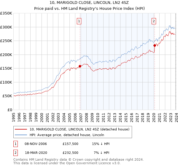 10, MARIGOLD CLOSE, LINCOLN, LN2 4SZ: Price paid vs HM Land Registry's House Price Index