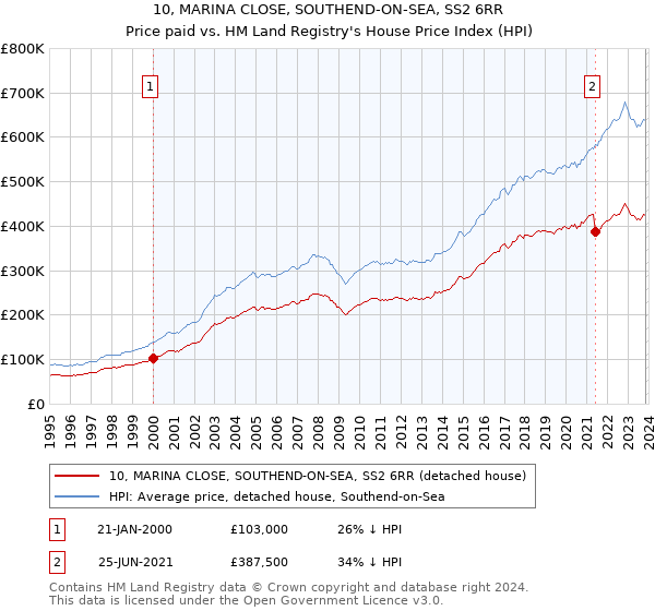 10, MARINA CLOSE, SOUTHEND-ON-SEA, SS2 6RR: Price paid vs HM Land Registry's House Price Index