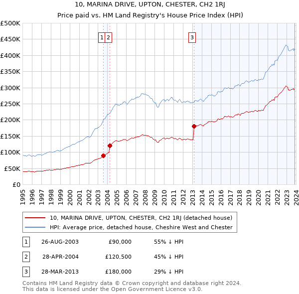 10, MARINA DRIVE, UPTON, CHESTER, CH2 1RJ: Price paid vs HM Land Registry's House Price Index