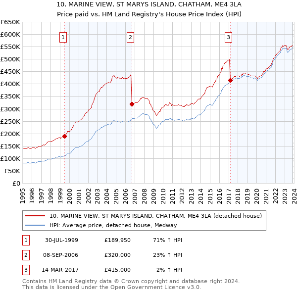 10, MARINE VIEW, ST MARYS ISLAND, CHATHAM, ME4 3LA: Price paid vs HM Land Registry's House Price Index