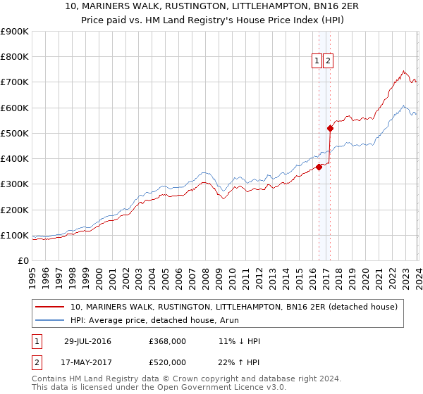 10, MARINERS WALK, RUSTINGTON, LITTLEHAMPTON, BN16 2ER: Price paid vs HM Land Registry's House Price Index
