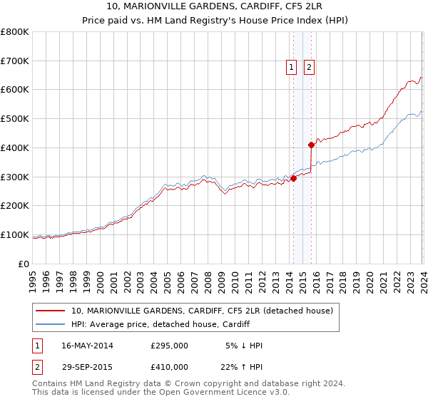 10, MARIONVILLE GARDENS, CARDIFF, CF5 2LR: Price paid vs HM Land Registry's House Price Index