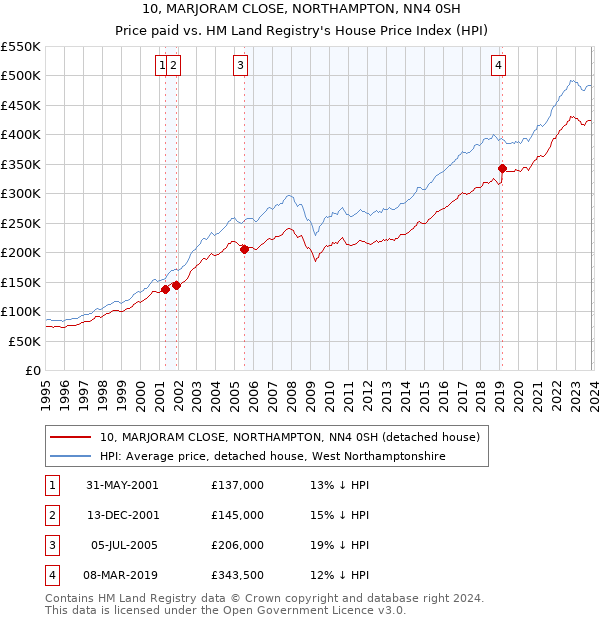 10, MARJORAM CLOSE, NORTHAMPTON, NN4 0SH: Price paid vs HM Land Registry's House Price Index