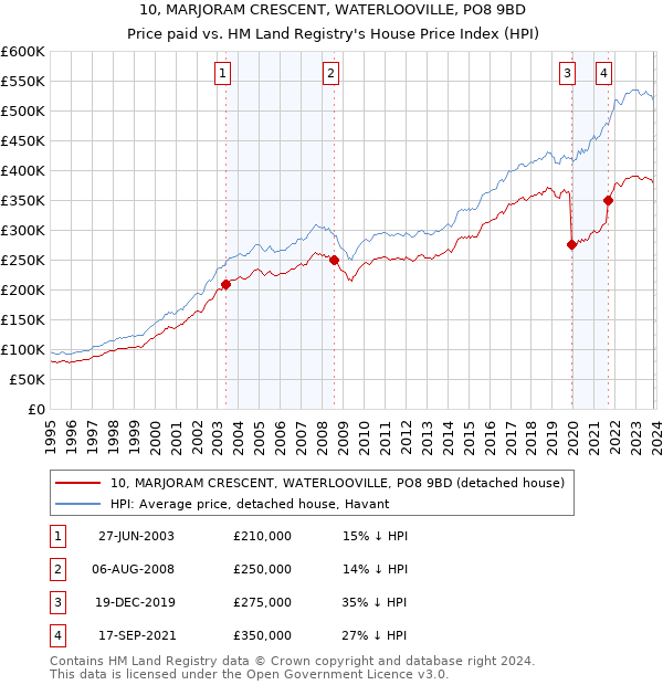 10, MARJORAM CRESCENT, WATERLOOVILLE, PO8 9BD: Price paid vs HM Land Registry's House Price Index