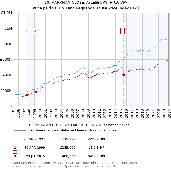 10, MARKHAM CLOSE, AYLESBURY, HP19 7FA: Price paid vs HM Land Registry's House Price Index
